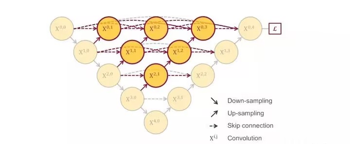 U-net++